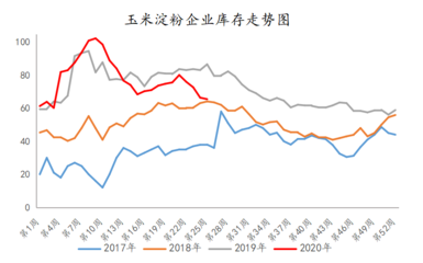 玉米淀粉周报 成本驱动强劲，价格持续冲高